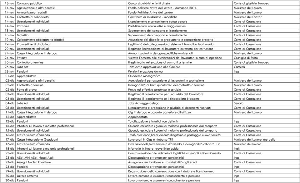 individuali Licenziamento e concomitante causa penale Corte di Cassazione 14-nov Part-time Part-time,turni continuativi e maggiorazioni Corte di Cassazione 18-nov Licenziamenti individuali