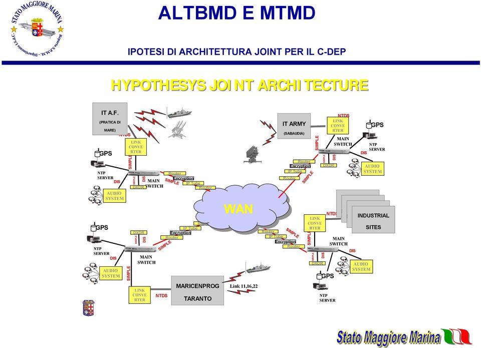 Router Encryption IP Tube Router Router IP Tube Encryption Router MARICENPROG TARANTO WAN Link 11,16,22 IT ARMY (SABAUDIA) Router Encryption IP Tube Router Router IP