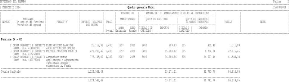 734,84 22.015,46 -ROMA- Pos. 415257400 4 CASSA DEPOSITI E PRESTITI Assunzione mutuo 778.145,09 4,389 2007 2025 8400 36.980,86 305 24.607,44 61.