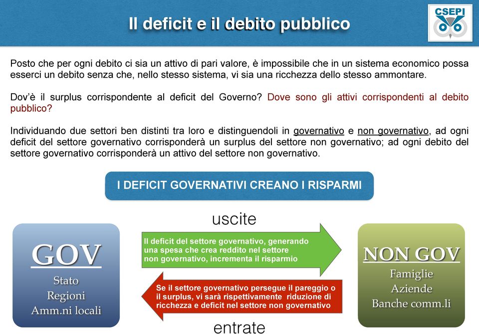 Individuando due settori ben distinti tra loro e distinguendoli in governativo e non governativo, ad ogni deficit del settore governativo corrisponderà un surplus del settore non governativo; ad ogni