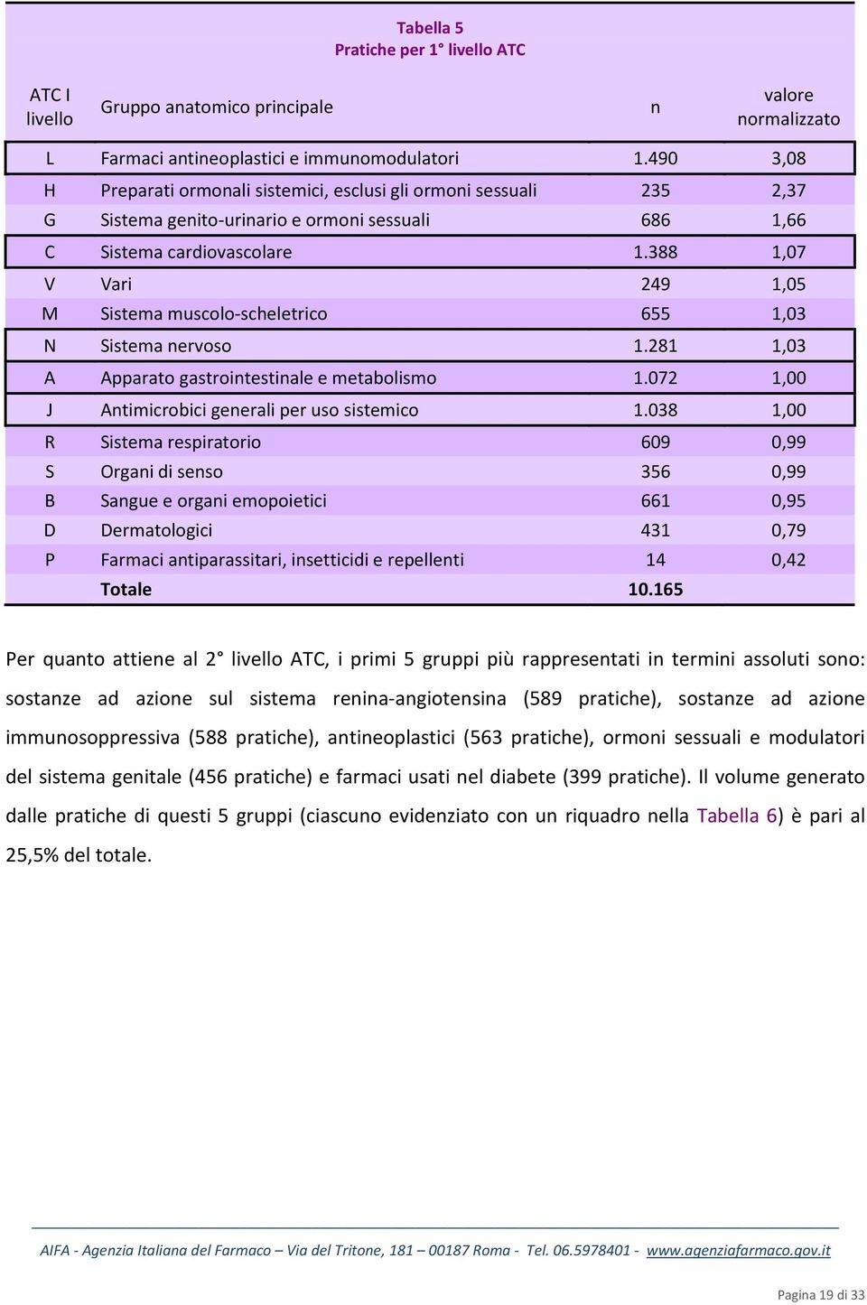 388 1,07 V Vari 249 1,05 M Sistema muscolo-scheletrico 655 1,03 N Sistema nervoso 1.281 1,03 A Apparato gastrointestinale e metabolismo 1.072 1,00 J Antimicrobici generali per uso sistemico 1.