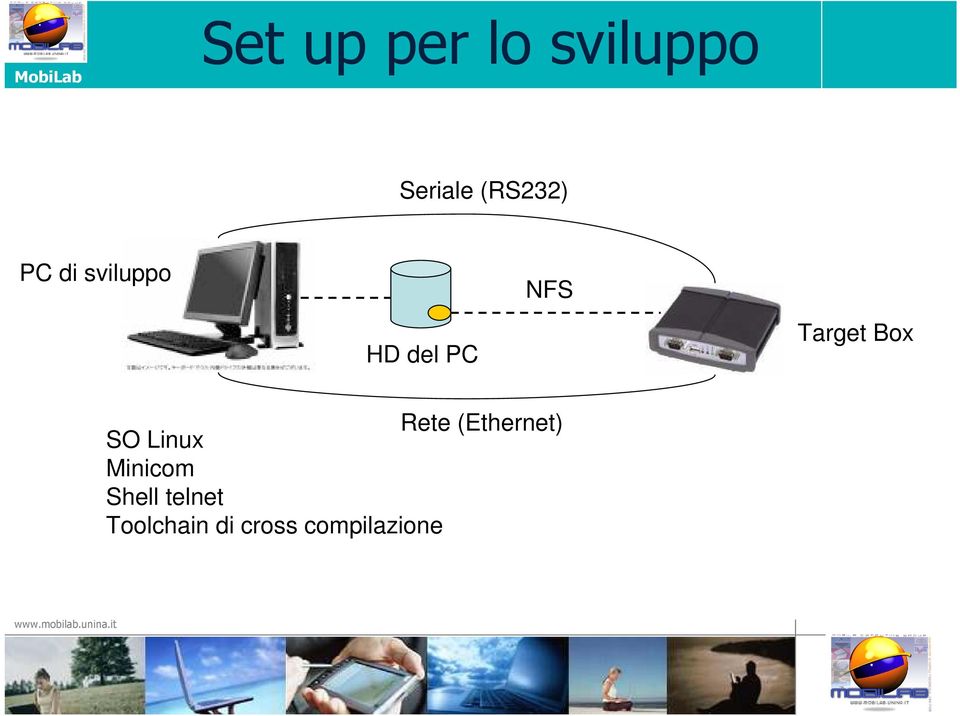 Box Rete (Ethernet) SO Linux Minicom