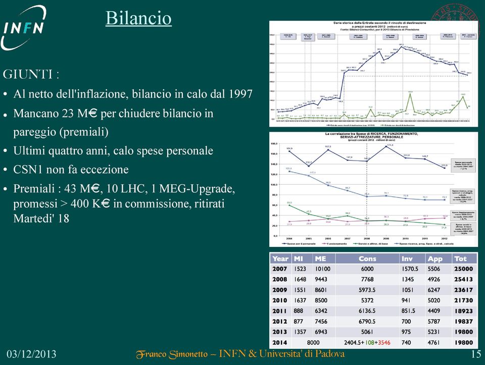 quattro anni, calo spese personale CSN1 non fa eccezione Premiali : 43