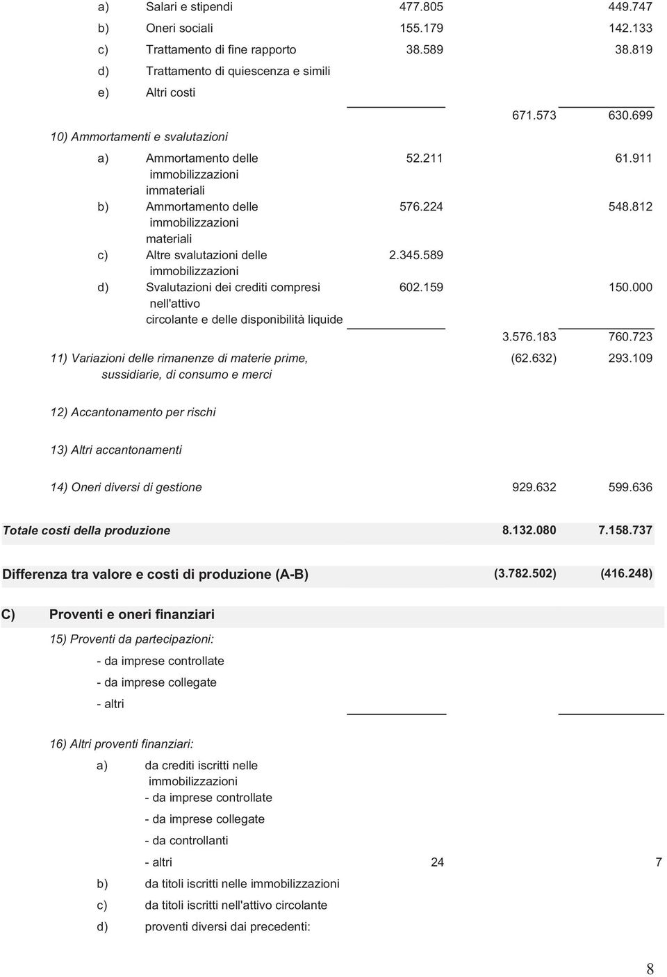 svalutazioni delle immobilizzazioni d) Svalutazioni dei crediti compresi nell'attivo circolante e delle disponibilità liquide 11) Variazioni delle rimanenze di materie prime, sussidiarie, di consumo