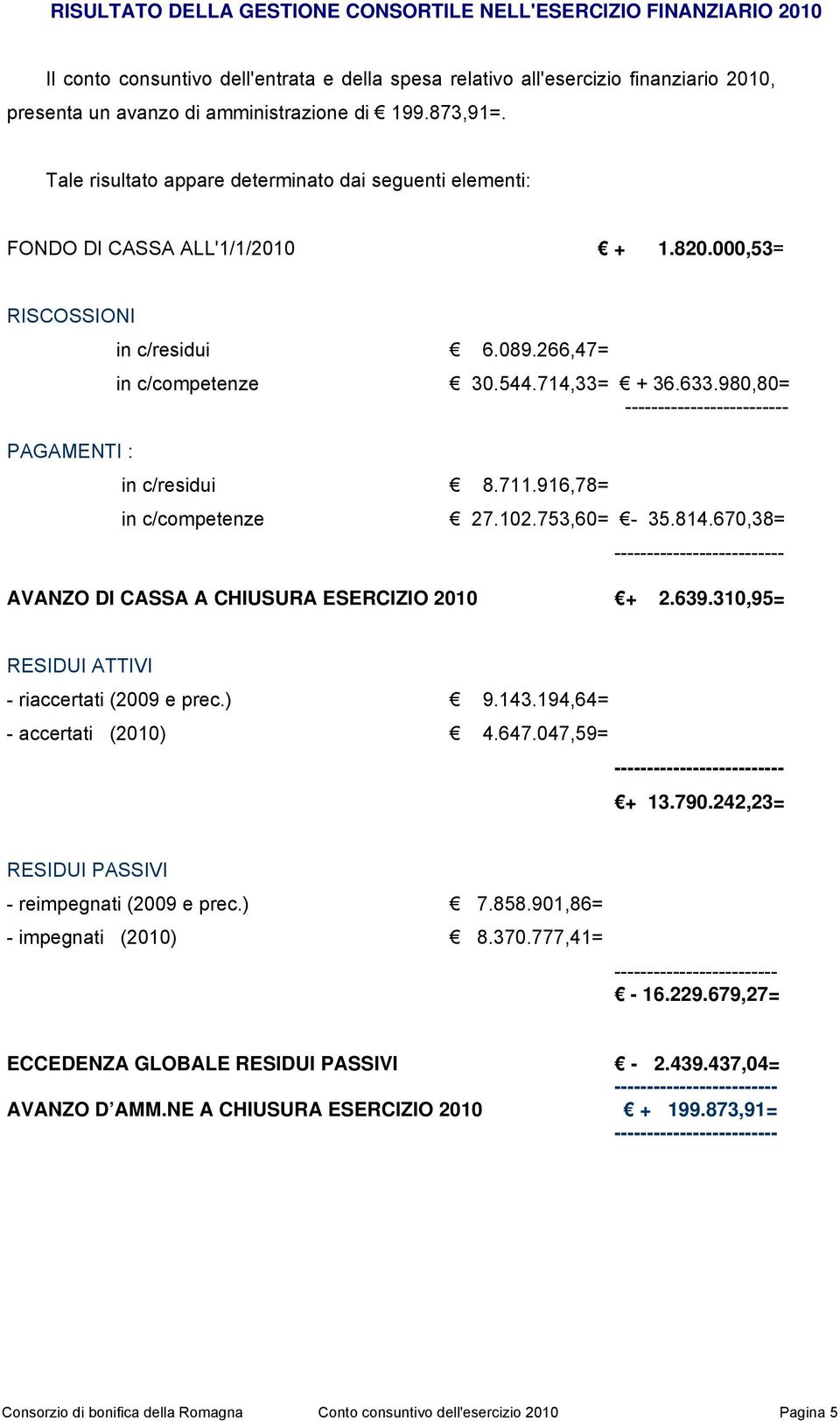 980,80= ------------------------- PAGAMENTI : in c/residui 8.711.916,78= in c/competenze 27.102.753,60= - 35.814.670,38= -------------------------- AVANZO DI CASSA A CHIUSURA ESERCIZIO 2010 + 2.639.