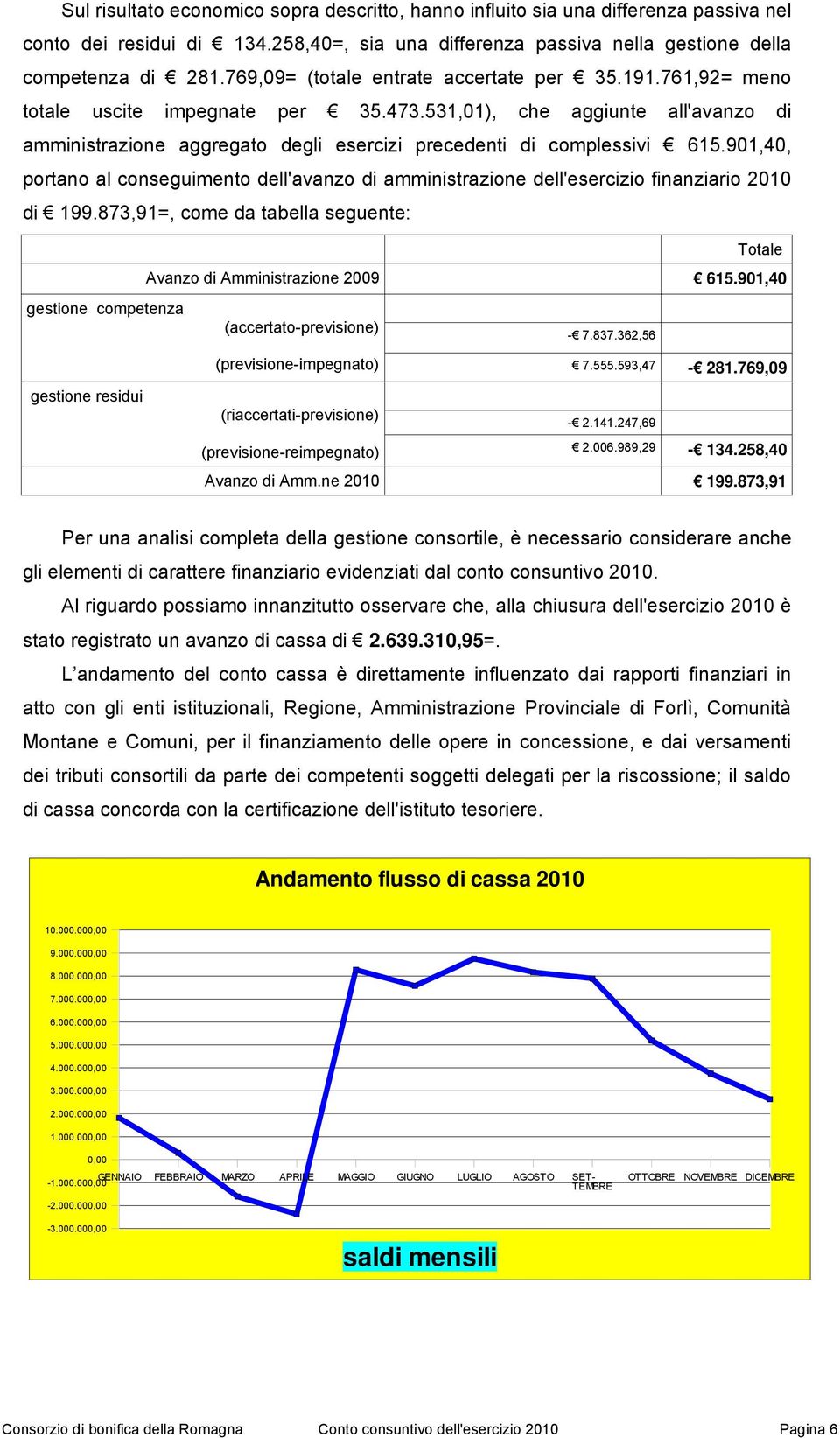 901,40, portano al conseguimento dell'avanzo di amministrazione dell'esercizio finanziario 2010 di 199.873,91=, come da tabella seguente: Totale Avanzo di Amministrazione 2009 615.