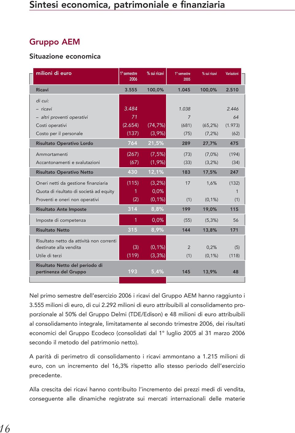 973) Costo per il personale (137) (3,9%) (75) (7,2%) (62) Risultato Operativo Lordo 764 21,5% 289 27,7% 475 Ammortamenti (267) (7,5%) (73) (7,0%) (194) Accantonamenti e svalutazioni (67) (1,9%) (33)