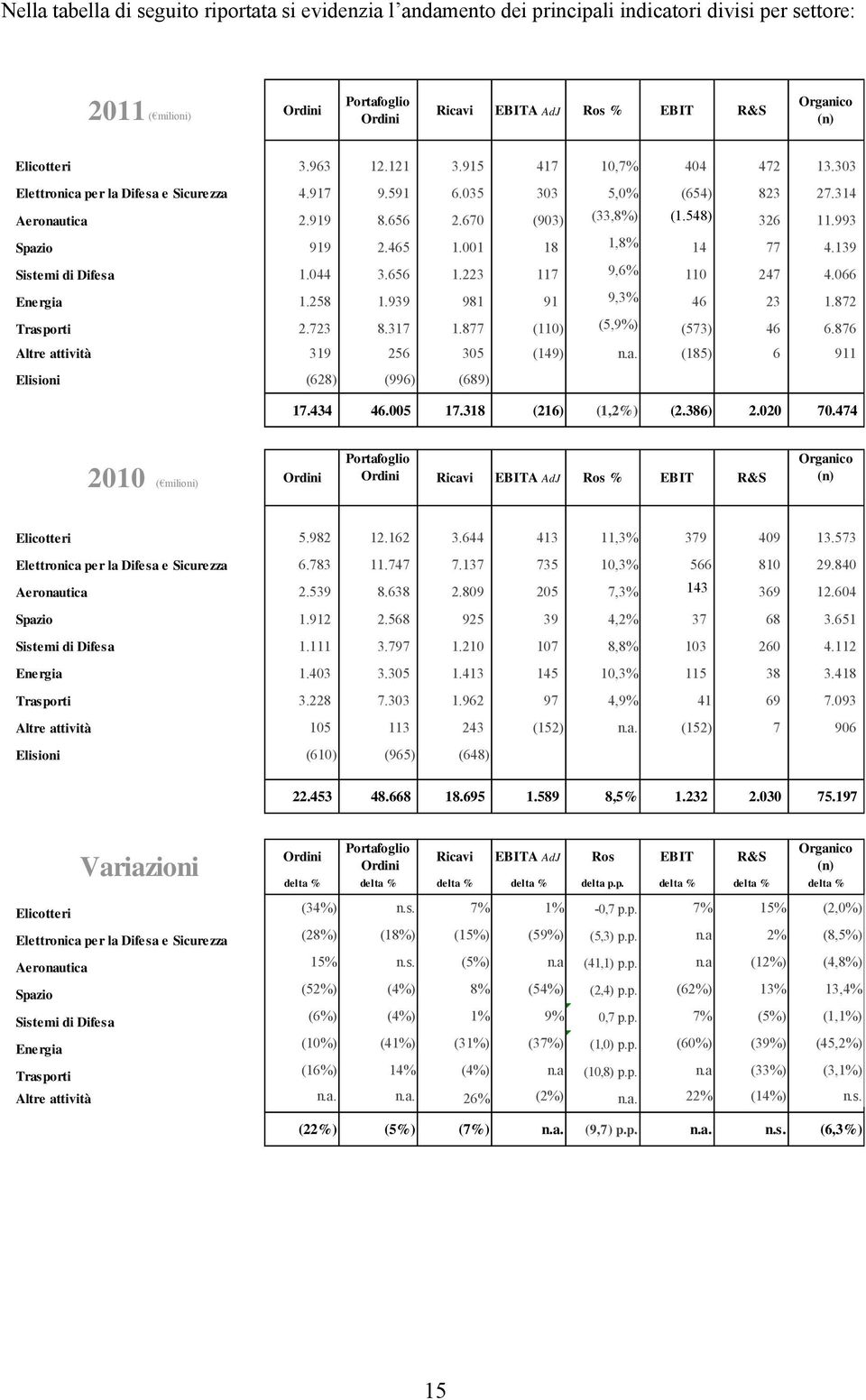 993 Spazio 919 2.465 1.001 18 1,8% 14 77 4.139 Sistemi di Difesa 1.044 3.656 1.223 117 9,6% 110 247 4.066 Energia 1.258 1.939 981 91 9,3% 46 23 1.872 Trasporti 2.723 8.317 1.