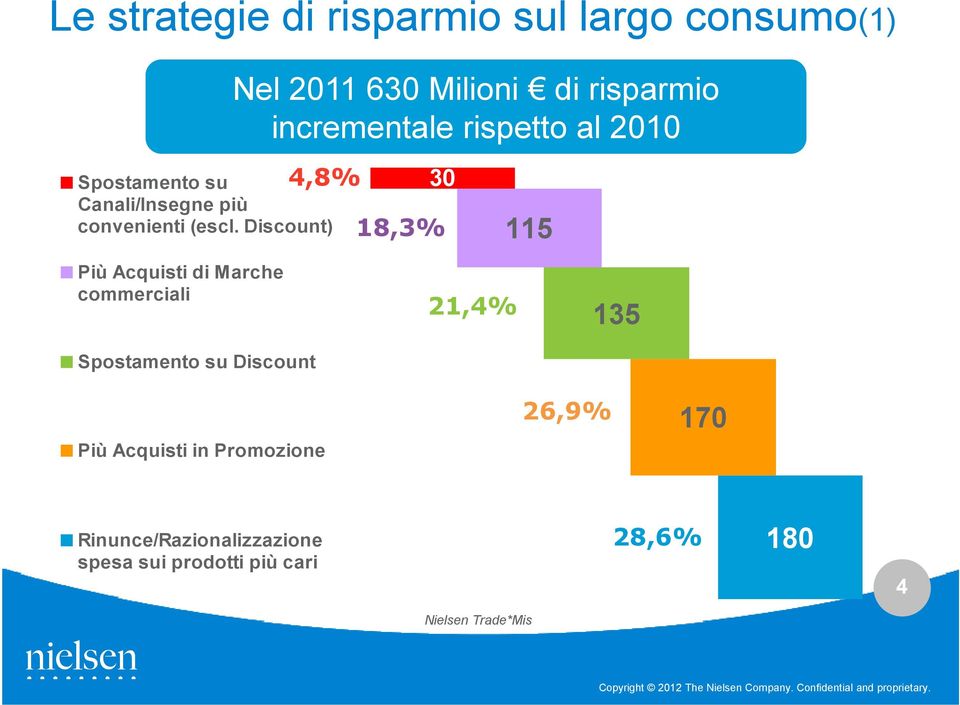 Discount) 30 18,3% 115 Più Acquisti di Marche commerciali Spostamento su Discount 21,4% 135 Più