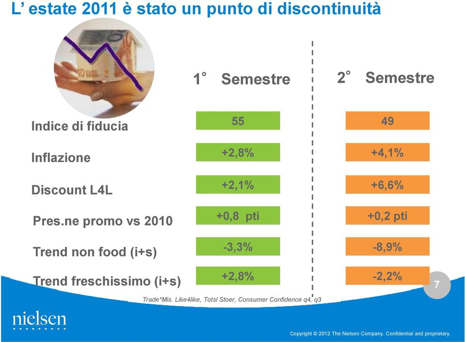 ne promo vs 2010 Trend non food (i+s) 55 +2,8% +2,1% +0,8 pti -3,3% 49 +4,1%