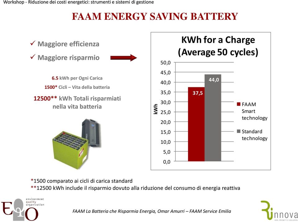 50,0 45,0 40,0 35,0 30,0 25,0 20,0 15,0 10,0 5,0 0,0 KWh for a Charge (Average 50 cycles) 37,5 44,0 FAAM Smart