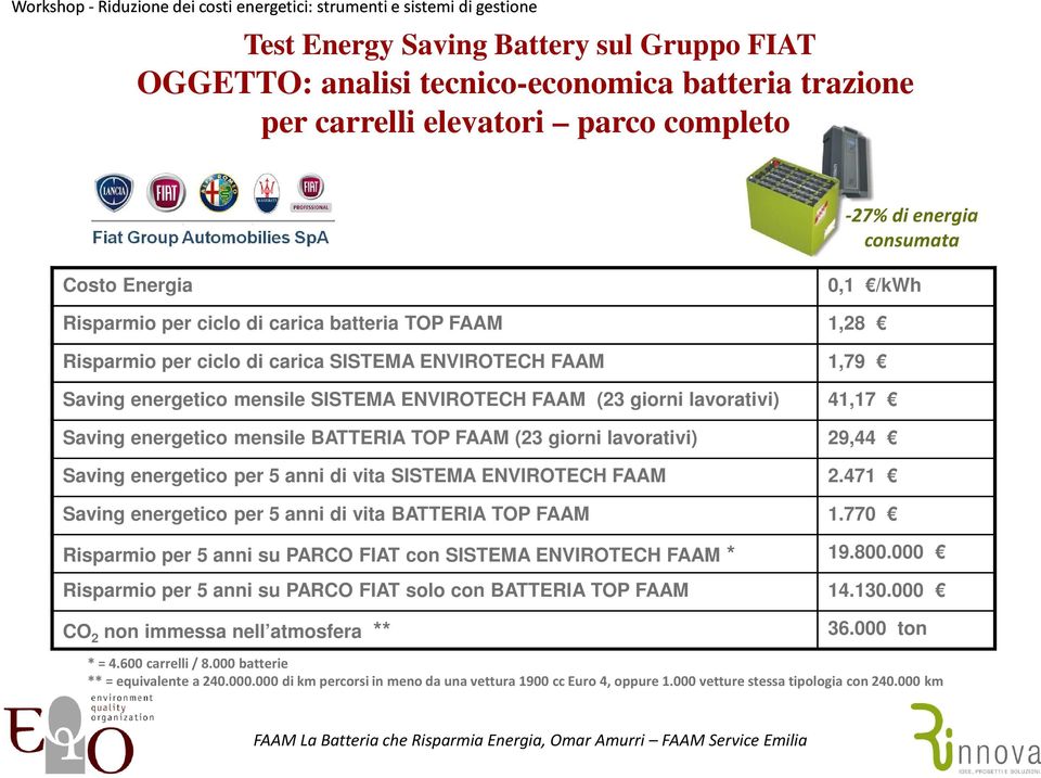 mensile BATTERIA TOP FAAM (23 giorni lavorativi) 29,44 Saving energetico per 5 anni di vita SISTEMA ENVIROTECH FAAM 2.471 Saving energetico per 5 anni di vita BATTERIA TOP FAAM 1.