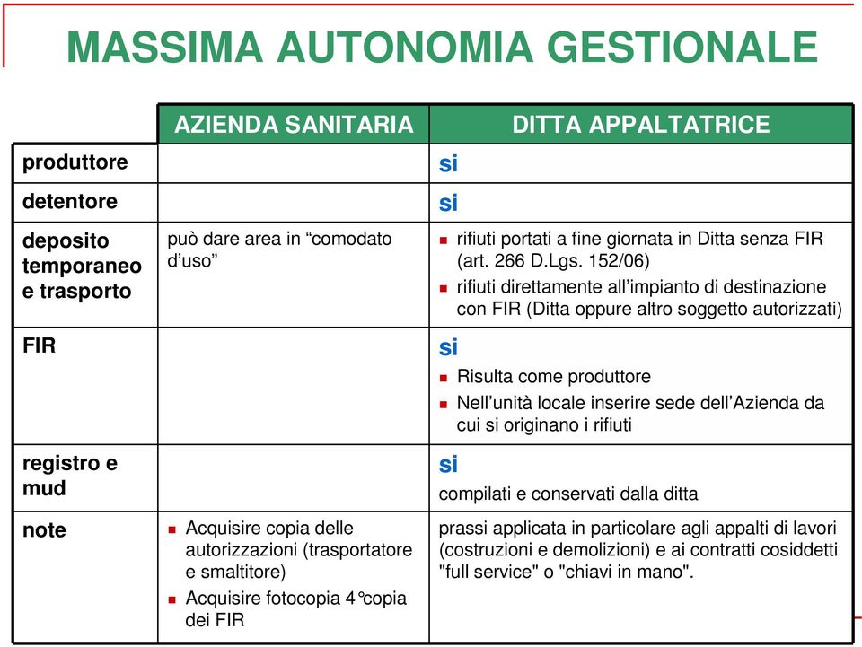 152/06) rifiuti direttamente all impianto di destinazione con FIR (Ditta oppure altro soggetto autorizzati) Risulta come produttore Nell unità locale inserire sede dell Azienda da