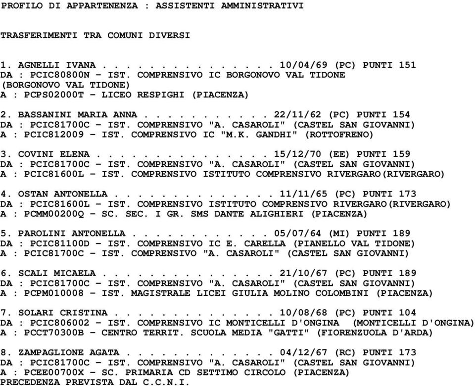 CASAROLI" (CASTEL SAN GIOVANNI) A : PCIC812009 - IST. COMPRENSIVO IC "M.K. GANDHI" (ROTTOFRENO) 3. COVINI ELENA............... 15/12/70 (EE) PUNTI 159 DA : PCIC81700C - IST. COMPRENSIVO "A.