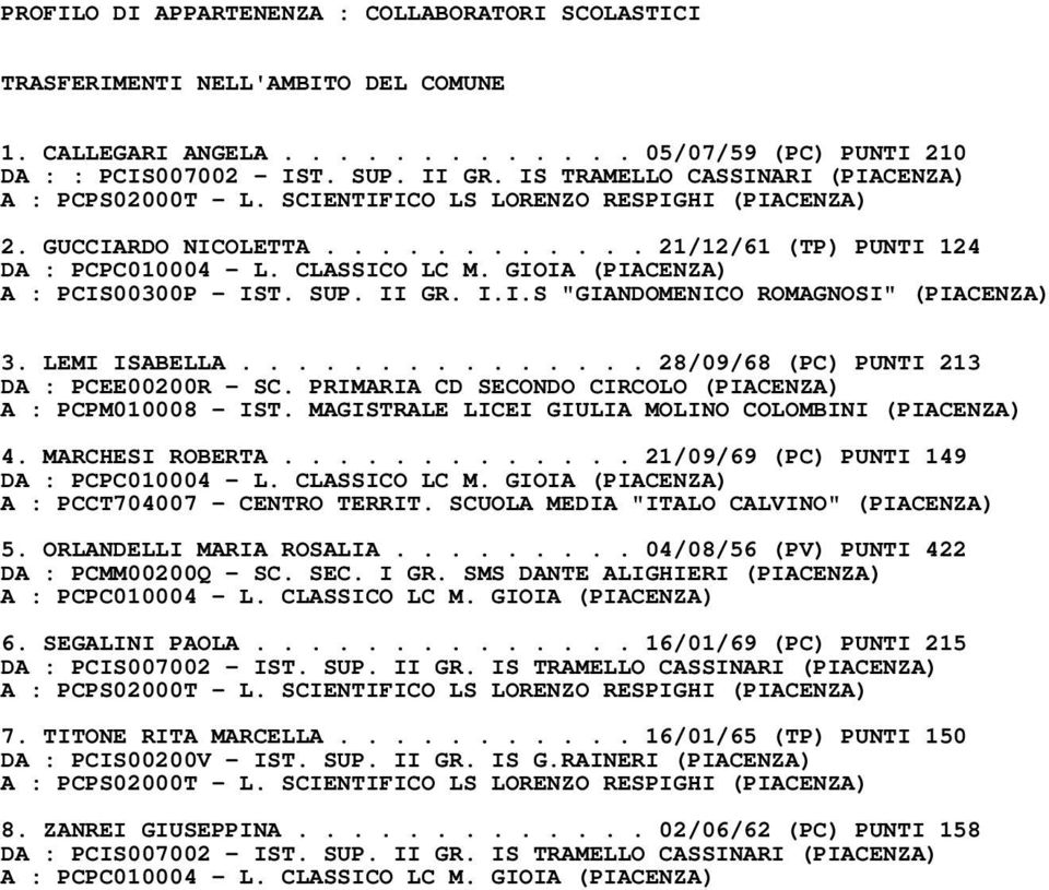 GIOIA (PIACENZA) A : PCIS00300P - IST. SUP. II GR. I.I.S "GIANDOMENICO ROMAGNOSI" (PIACENZA) 3. LEMI ISABELLA............... 28/09/68 (PC) PUNTI 213 DA : PCEE00200R - SC.