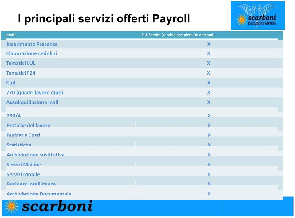 lavoro dipe) Autoliquidazione Inail 730/4 Pratiche del lavoro Budget e Costi Statistiche