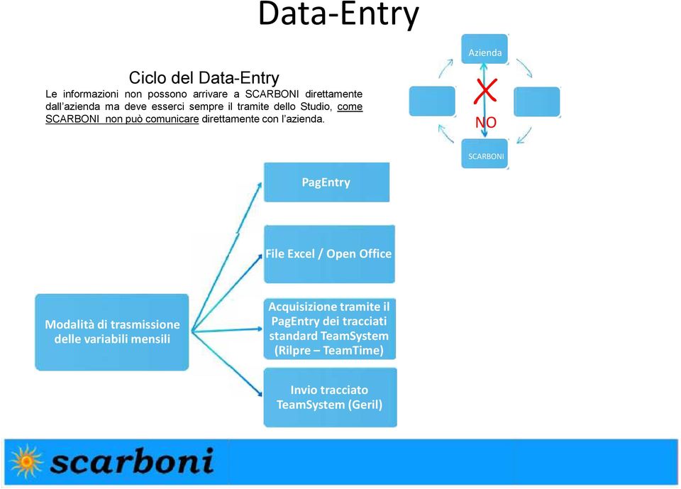 Azienda NO SCARBONI PagEntry File Excel / Open Office Modalità di trasmissione ss delle e variabili ab mensili