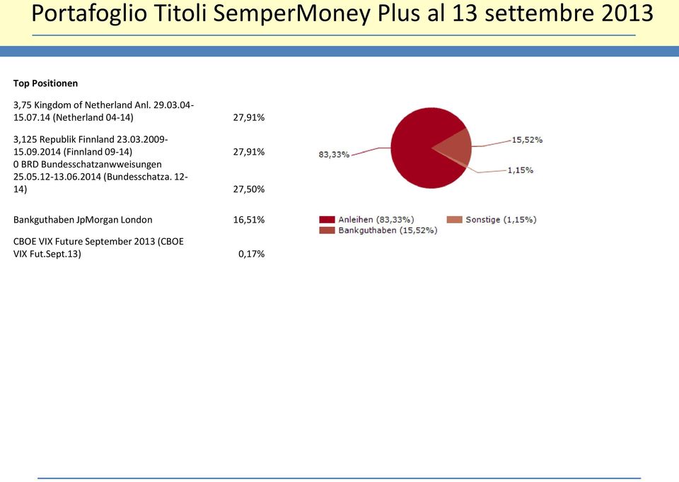 15.09.2014 (Finnland 09-14) 27,91% 0 BRD Bundesschatzanwweisungen 25.05.12-13.06.