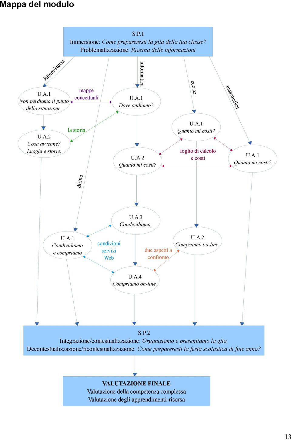 foglio di calcolo e costi U.A.1 Quanto mi costi? diritto U.A.3 Condividiamo. U.A.1 Condividiamo e compriamo condizioni servizi Web due aspetti a confronto U.A.2 Compriamo on-line. U.A.4 Compriamo on-line.