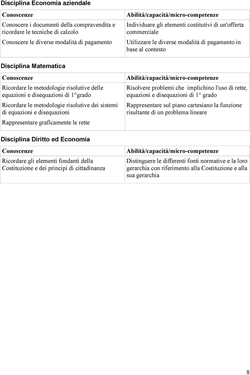 metodologie risolutive dei sistemi di equazioni e disequazioni Rappresentare graficamente le rette Risolvere problemi che implichino l'uso di rette, equazioni e disequazioni di 1 grado Rappresentare