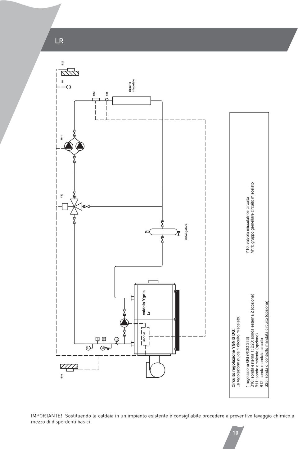 1 regolazione GG (RDO 383) B10: sonda esterna 1; B20: sonda esterna 2 (opzione) B11: sonda ambiente