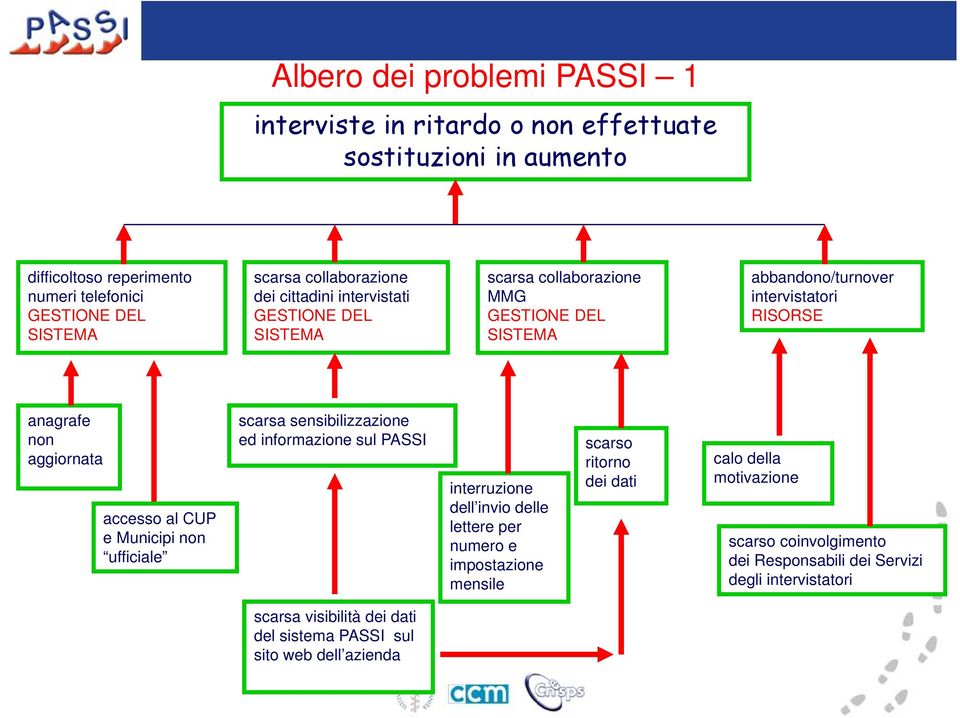 accesso al CUP e Municipi non ufficiale Scarsa scarsa sensibilizzazione ed informazione sul PASSI interruzione dell invio delle lettere per numero e impostazione mensile