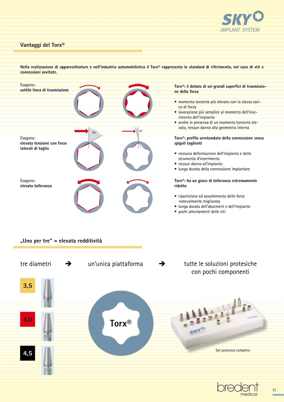 stesso carico di forza lavorazione più semplice al momento dell inserimento dell impianto anche in presenza di un momento torcente elevato, nessun danno alla geometria interna Torx : profilo