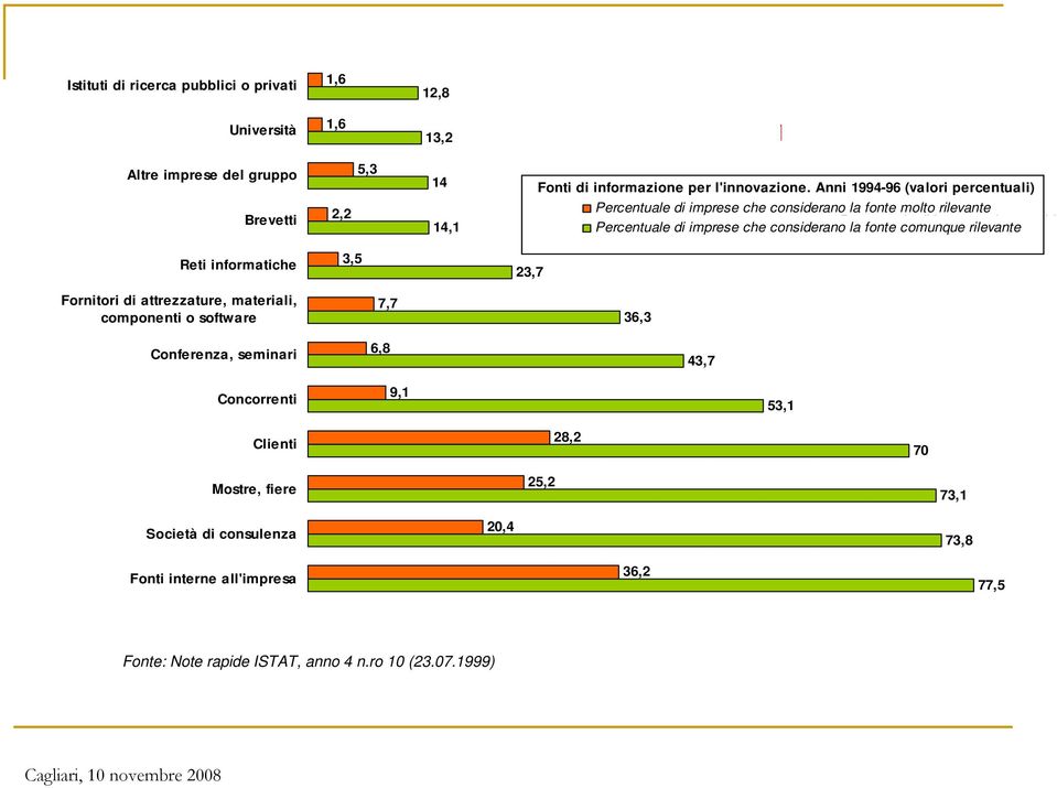 imprese che considerano la fonte comunque rilevante Reti informatiche 3,5 23,7 Fornitori di attrezzature, materiali, componenti o software 7,7 36,3 Conferenza,
