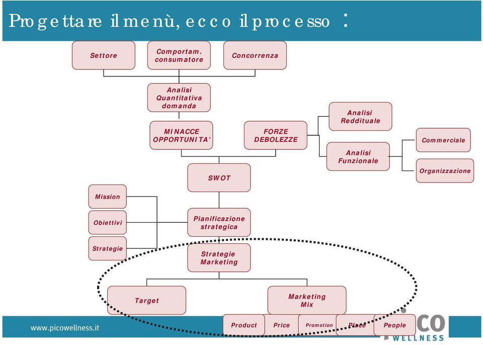 DEBOLEZZE Analisi Reddituale Analisi Funzionale Commerciale Organizzazione Mission