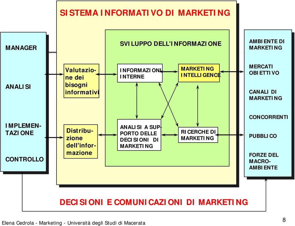 MARKETING IMPLEMEN- TAZIONE CONTROLLO Distribuzione dell'informazione ANALISI A SUP- PORTO DELLE DECISIONI