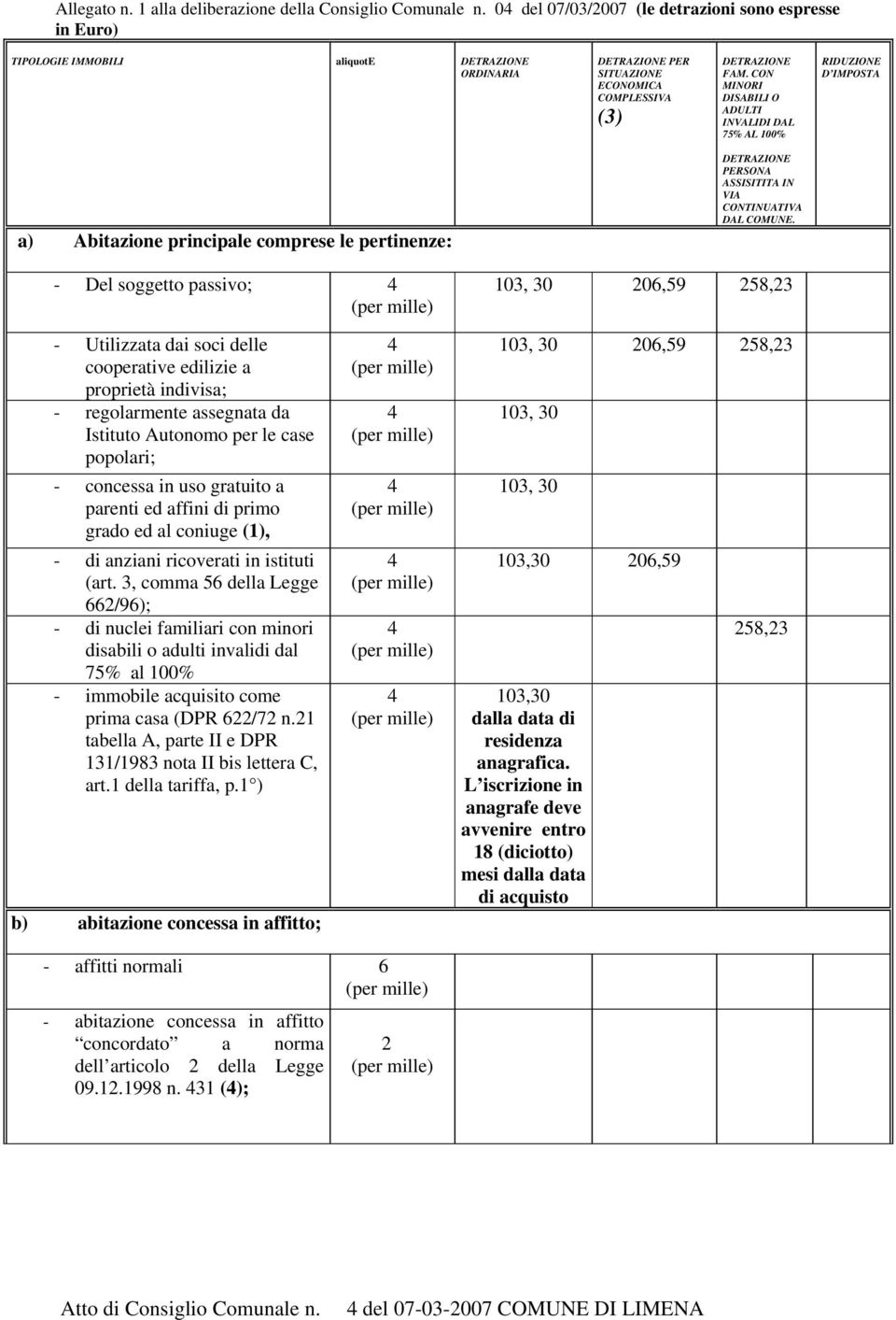 CON MINORI DISABILI O ADULTI INVALIDI DAL 75% AL 100% RIDUZIONE D IMPOSTA a) Abitazione principale comprese le pertinenze: DETRAZIONE PERSONA ASSISITITA IN VIA CONTINUATIVA DAL COMUNE.