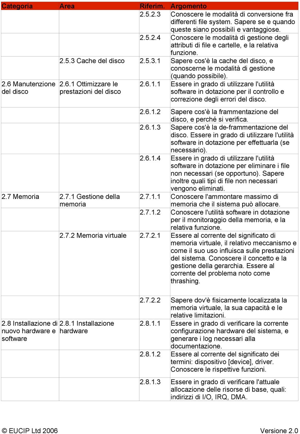 7 Memoria 2.7.1 Gestione della memoria 2.6.1.1 Essere in grado di utilizzare l'utilità software in dotazione per il controllo e correzione degli errori del disco. 2.6.1.2 Sapere cos'è la frammentazione del disco, e perché si verifica.