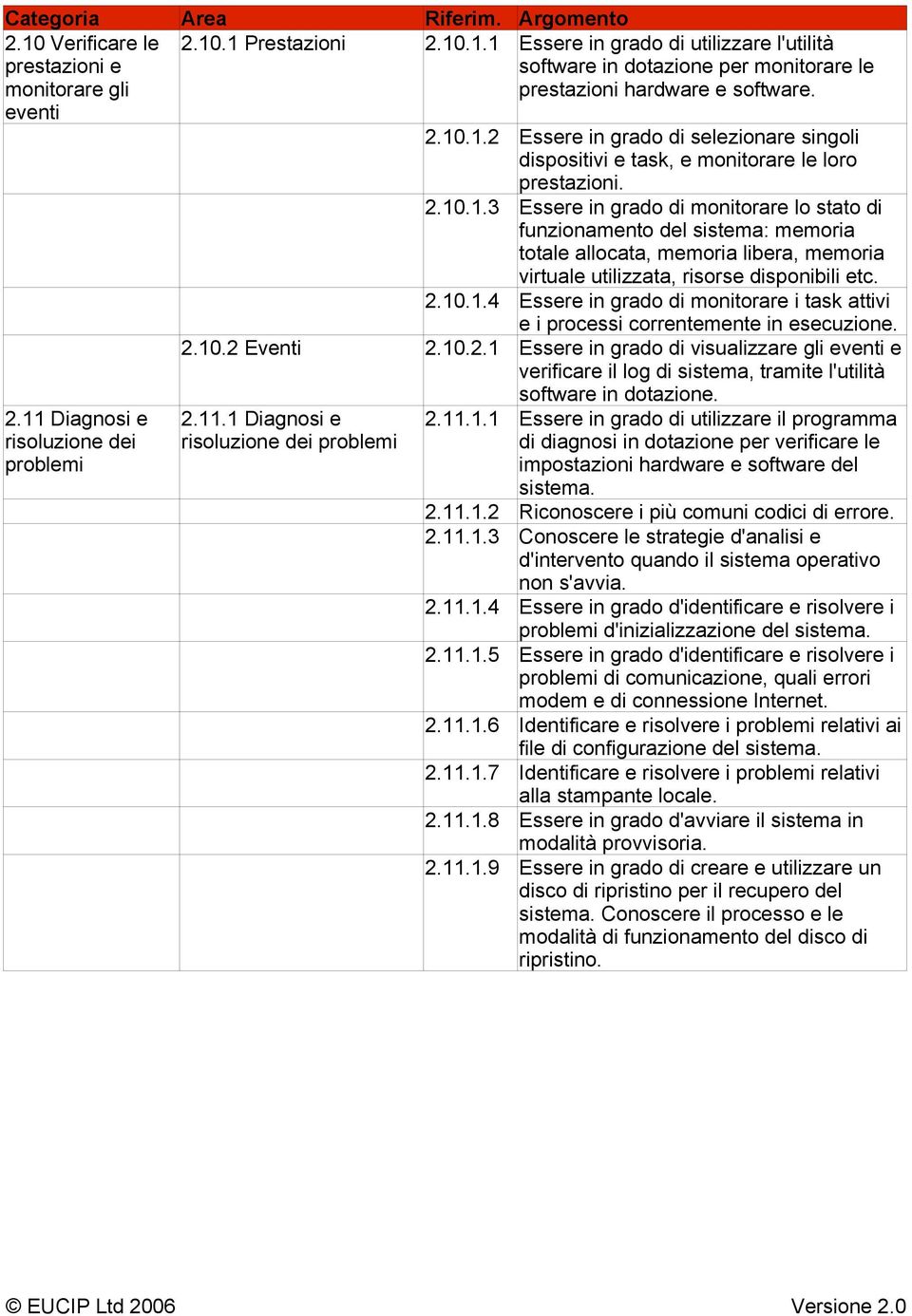 2.10.1.4 Essere in grado di monitorare i task attivi e i processi correntemente in esecuzione. 2.10.2 Eventi 2.10.2.1 Essere in grado di visualizzare gli eventi e verificare il log di sistema, tramite l'utilità software in dotazione.