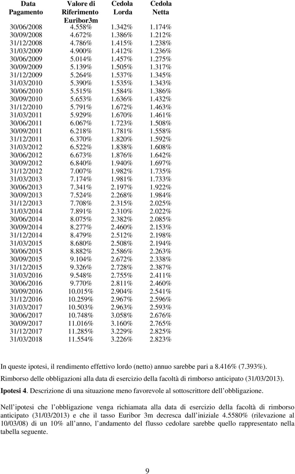 672% 1.463% 31/03/2011 5.929% 1.670% 1.461% 30/06/2011 6.067% 1.723% 1.508% 30/09/2011 6.218% 1.781% 1.558% 31/12/2011 6.370% 1.820% 1.592% 31/03/2012 6.522% 1.838% 1.608% 30/06/2012 6.673% 1.876% 1.