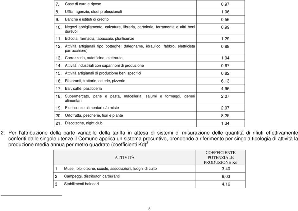 Attività artigianali tipo botteghe: (falegname, idraulico, fabbro, elettricista parrucchiere) 0,88 13. Carrozzeria, autofficina, elettrauto 1,04 14.