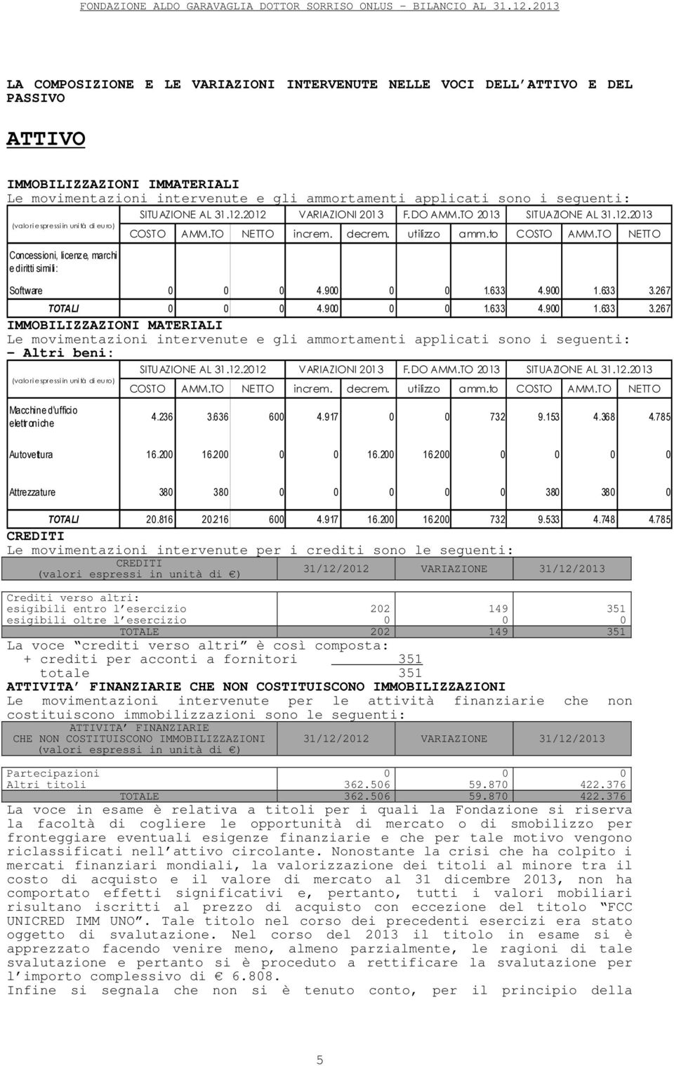 (valori espressi in unità di euro ) Concessioni, licenze, marchi e diritti simili: SITUAZIONE AL 31.12.212 COSTO AMM.TO NETTO VARIAZIONI 213 F.DO AMM.TO 213 increm. decrem. SITUAZIONE AL 31.12.213 COSTO AMM.