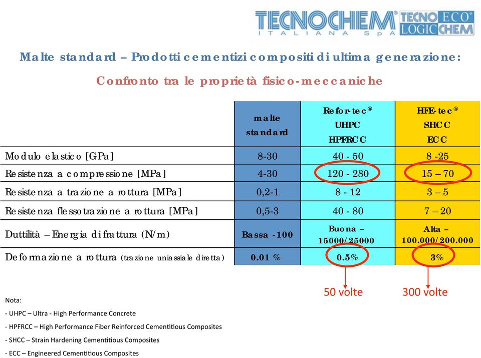 Resistenza a trazione a rottura [MPa] 0,2-1 8-12 3 5 Resistenza flessotrazione a rottura [MPa] 0,5-3 40-80 7 20 Duttilità Energia