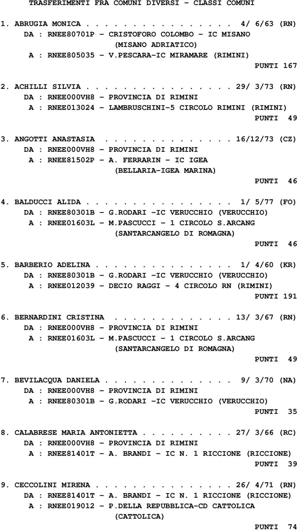 ............. 16/12/73 (CZ) A : RNEE81502P - A. FERRARIN - IC IGEA PUNTI 46 4. BALDUCCI ALIDA................ 1/ 5/77 (FO) DA : RNEE80301B - G.RODARI -IC VERUCCHIO (VERUCCHIO) A : RNEE01603L - M.