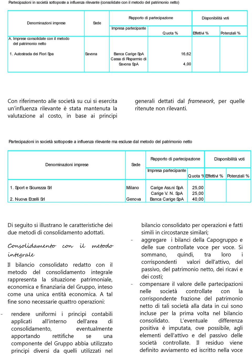 Autostrada dei Fiori Spa Savona Banca Carige SpA 16,62 Cassa di Risparmio di Savona SpA 4,00 Con riferimento alle società su cui si esercita un influenza rilevante è stata mantenuta la valutazione al