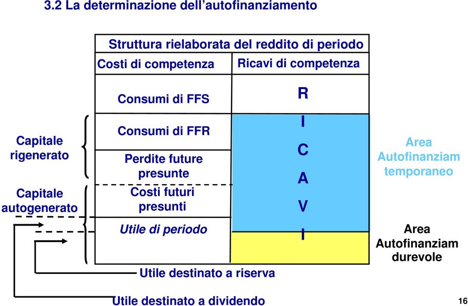 Consumi di FFR Perdite future presunte Costi futuri presunti C A V Area Autofinanziam temporaneo