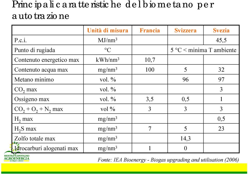 % 96 97 CO 2 max vol. % 3 Ossigeno max vol.