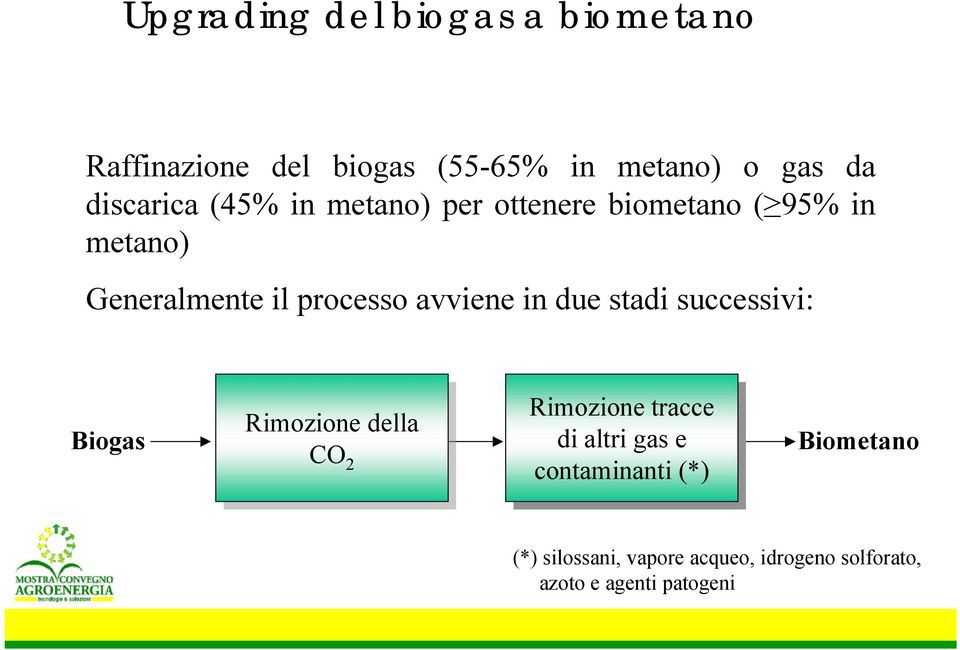 successivi: Biogas Rimozione della della CO CO 2 2 Rimozione tracce di di altri altri gas gas e