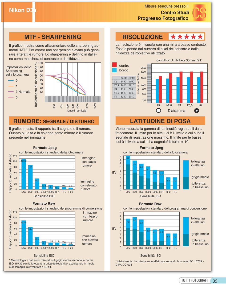 160 Impostazioni dello 140 Sharpening 1 sulla fotocamera 100 Il grafico mostra il rapporto tra il segnale e il rumore. Quanto più alta è la colonna, tanto minore è il rumore presente nell'.