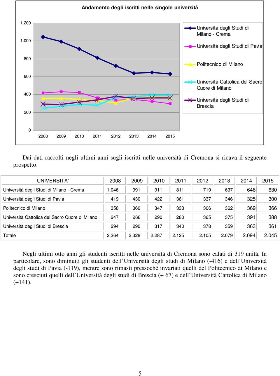 sugli iscritti nelle università di Cremona si ricava il seguente prospetto: UNIVERSITA' 2008 2009 2010 2011 2012 2013 2014 2015 Milano - Crema 1.