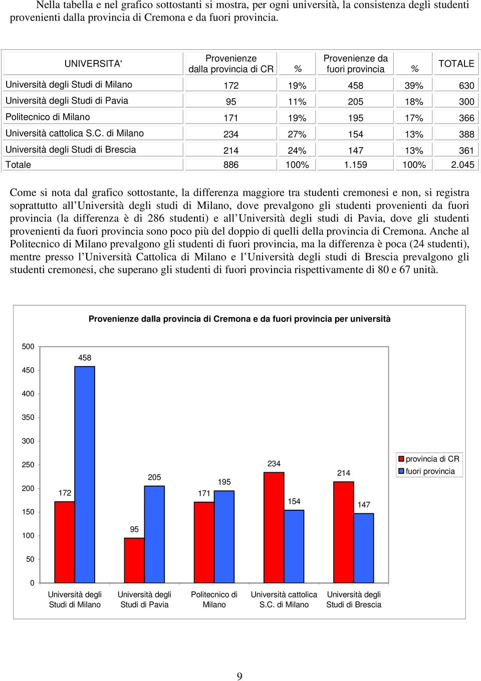 cattolica S.C. di Milano 234 27% 154 13% 388 Brescia 214 24% 147 13% 361 Totale 886 100% 1.159 100% 2.