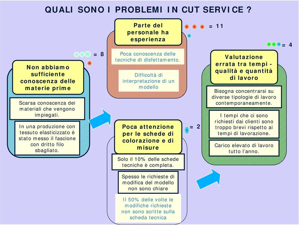 Difficoltà di interpretazione di un modello Poca attenzione per le schede di colorazione e di misure = 2 Valutazione errata tra tempi - qualità e quantità di lavoro Bisogna concentrarsi su diverse