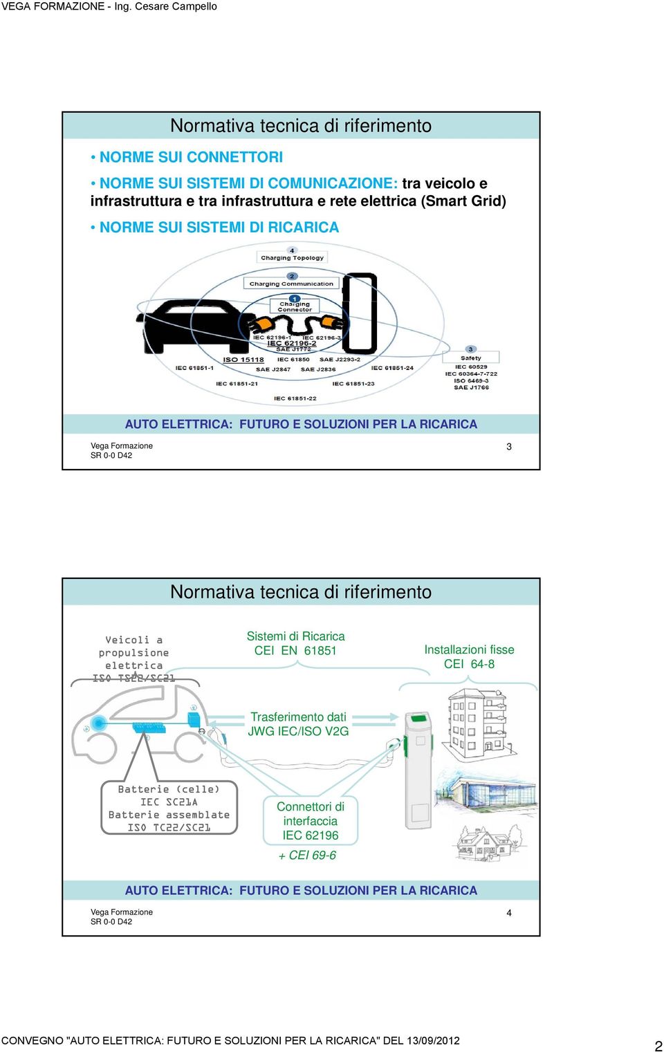 elettrica ISO TS22/SC21 (TC69) Sistemi di Ricarica CEI EN 61851 Installazioni fisse CEI 64-8 Trasferimento dati JWG IEC/ISO V2G