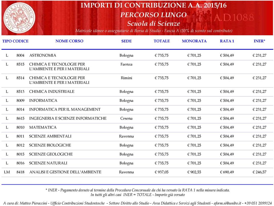 MANAGEMENT L 8615 INGEGNERIA E SCIENZE INFORMATICHE Cesena 735,75 701,25 504,49 L 8010 MATEMATICA L 8011 SCIENZE AMBIENTALI Ravenna 735,75 701,25