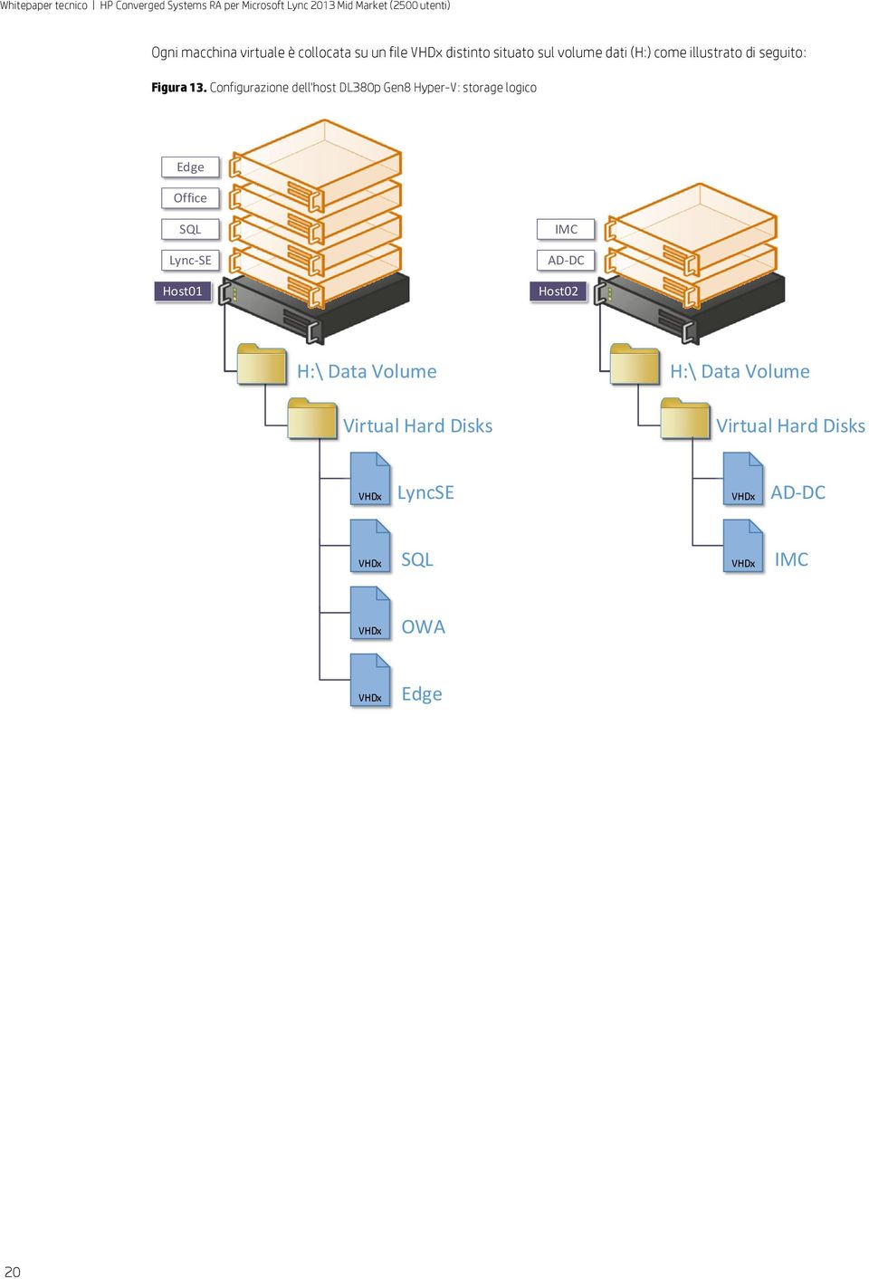 Configurazione dell'host DL380p Gen8 Hyper-V: storage logico Edge Office SQL Lync-SE Host01