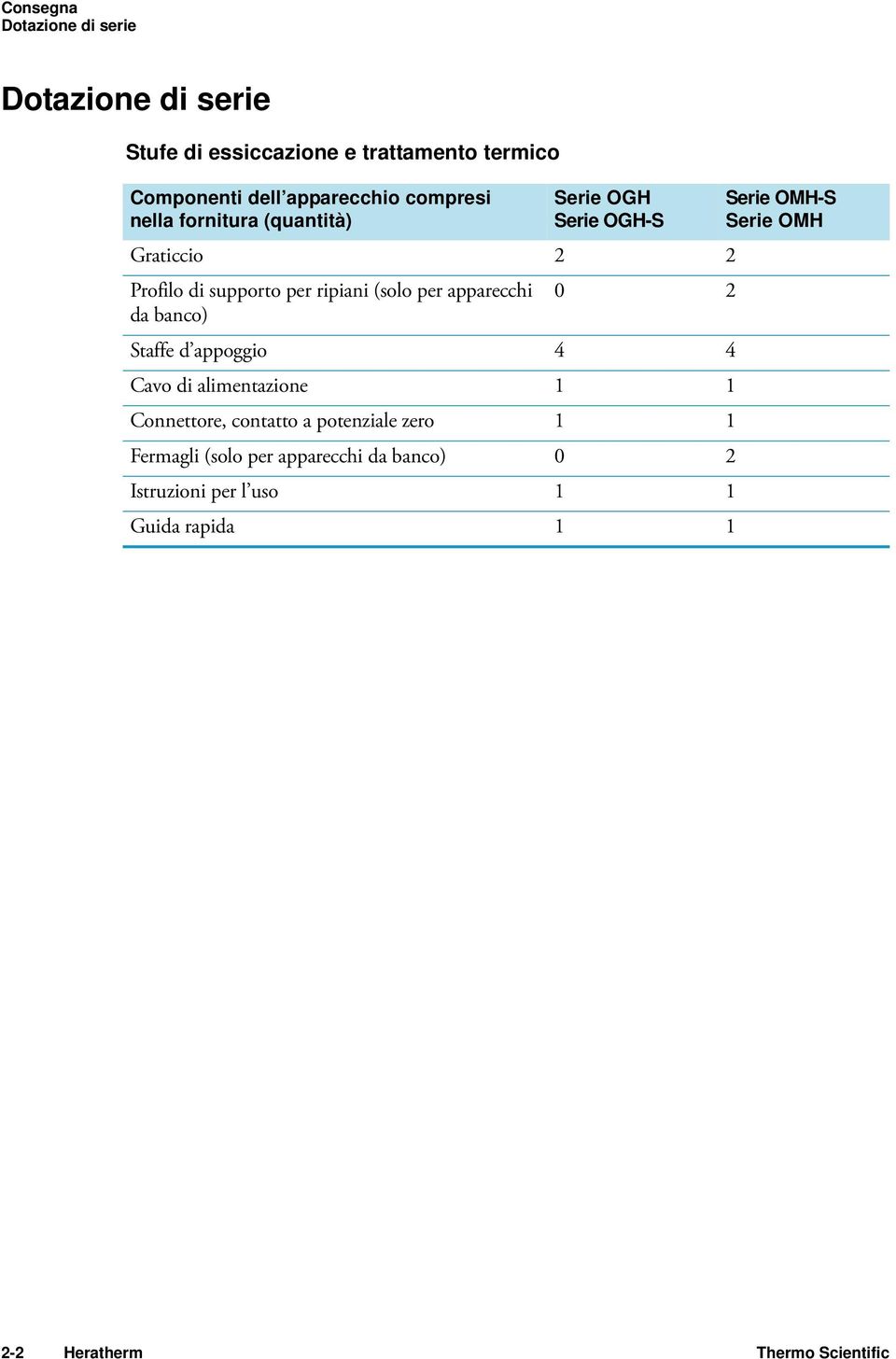 apparecchi da banco) 0 2 Staffe d appoggio 4 4 Cavo di alimentazione 1 1 Connettore, contatto a potenziale zero 1 1